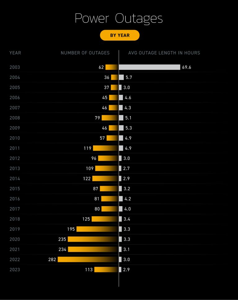 Power Outages By Year