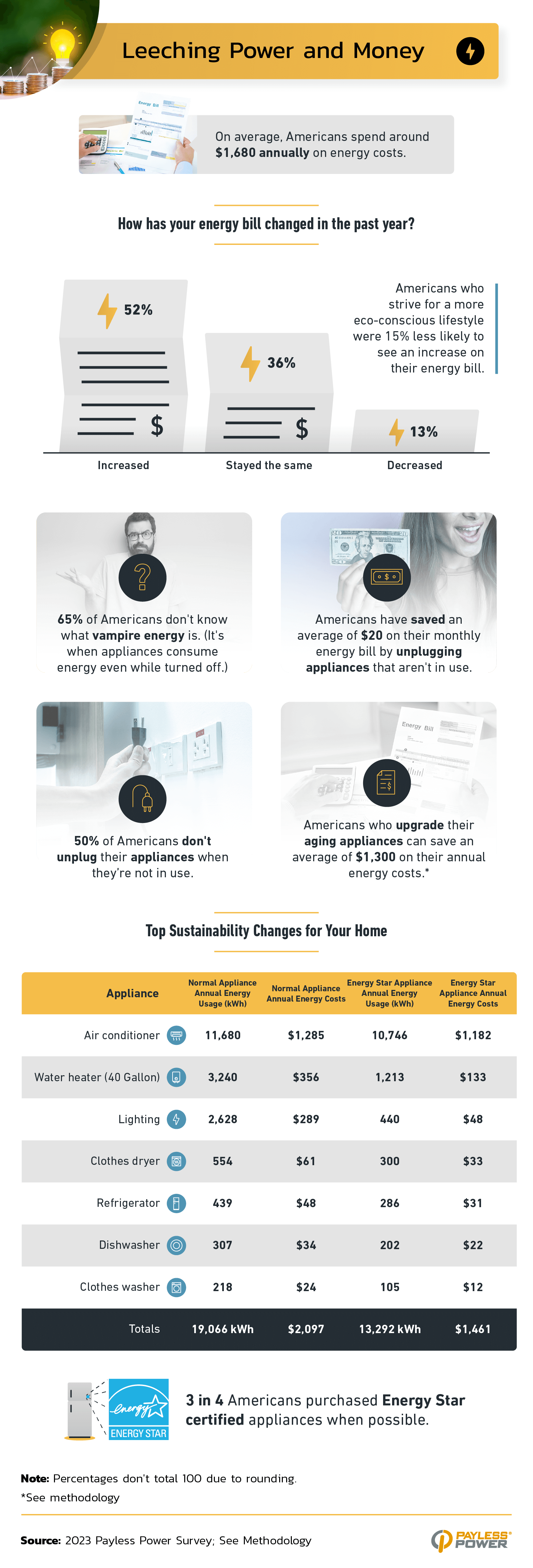 Saving power and money on energy.