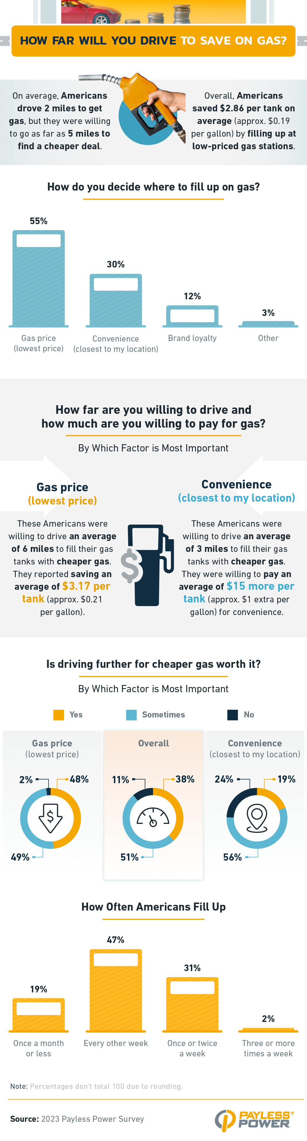 How far are you willing to drive for cheaper gas