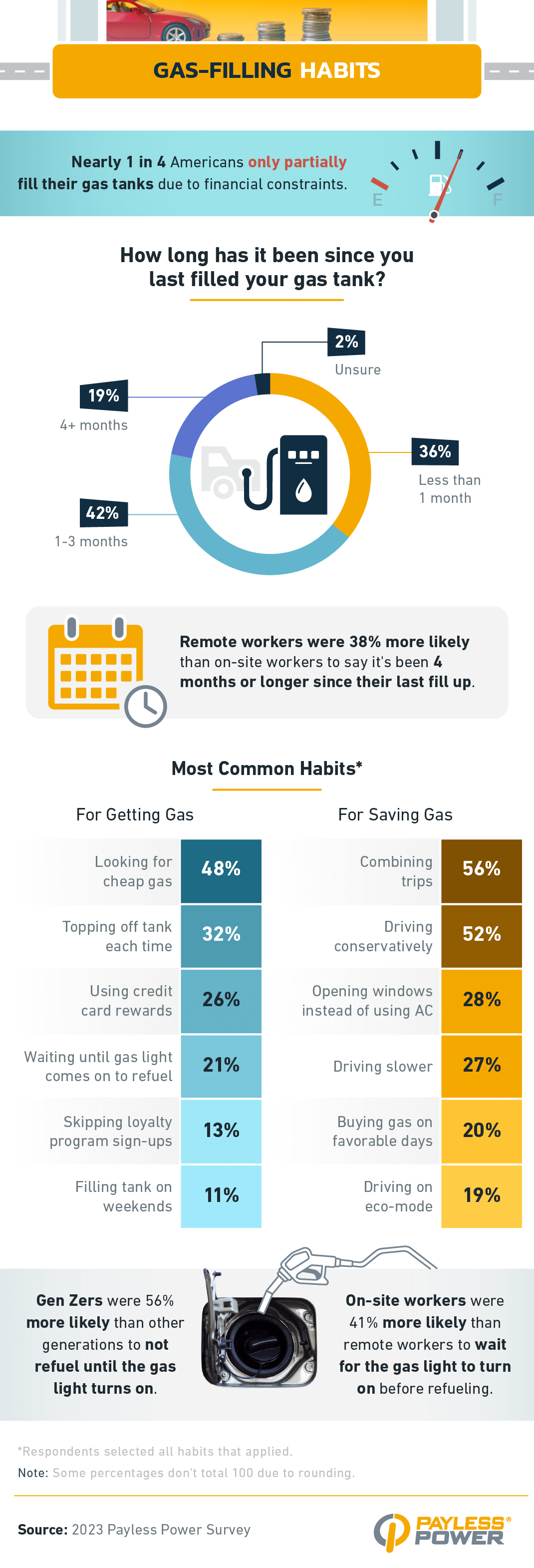 Most common habits for getting gas