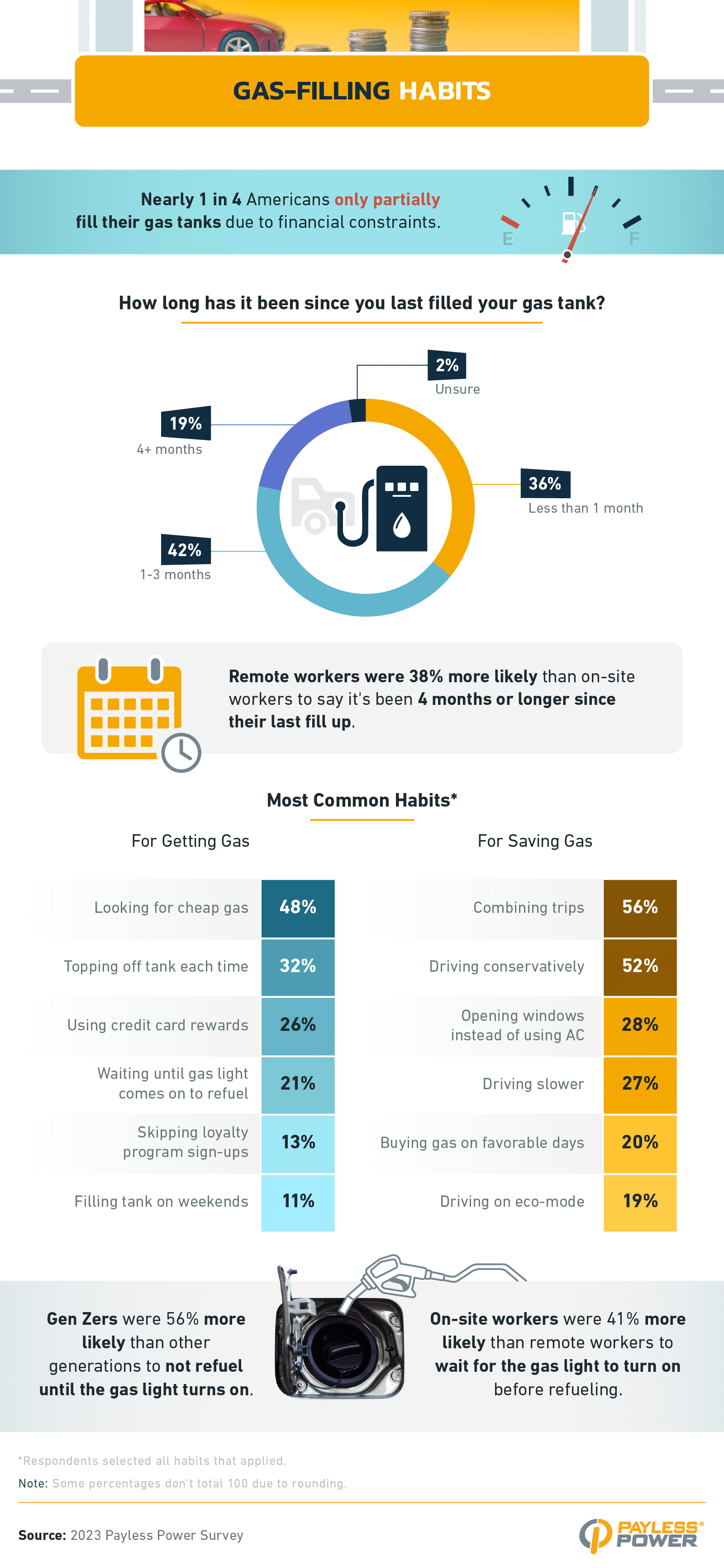 Most common habits for getting gas