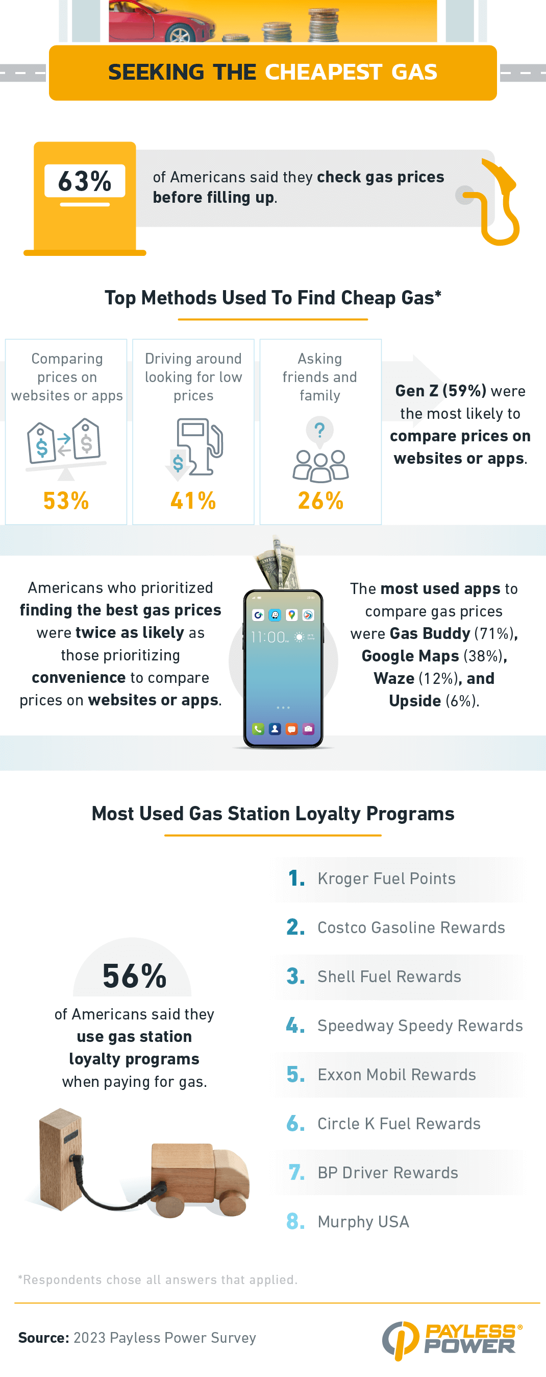 Top methods used to find cheap gas