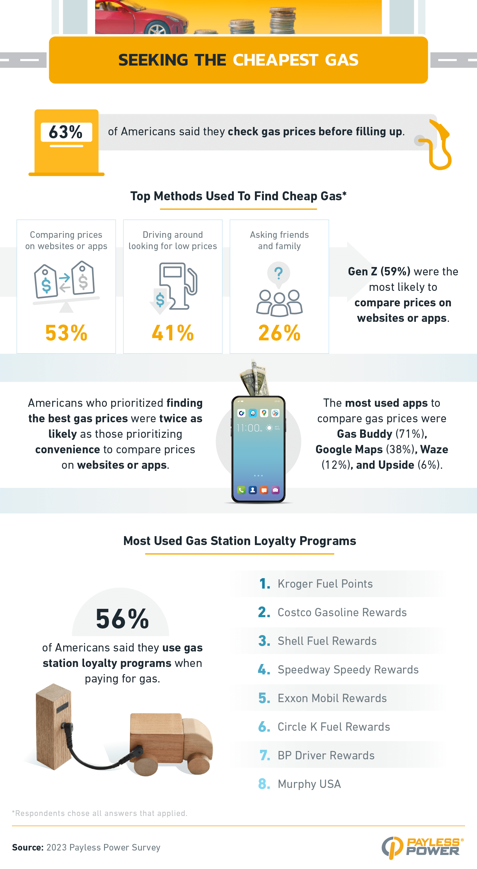 Top methods used to find cheap gas