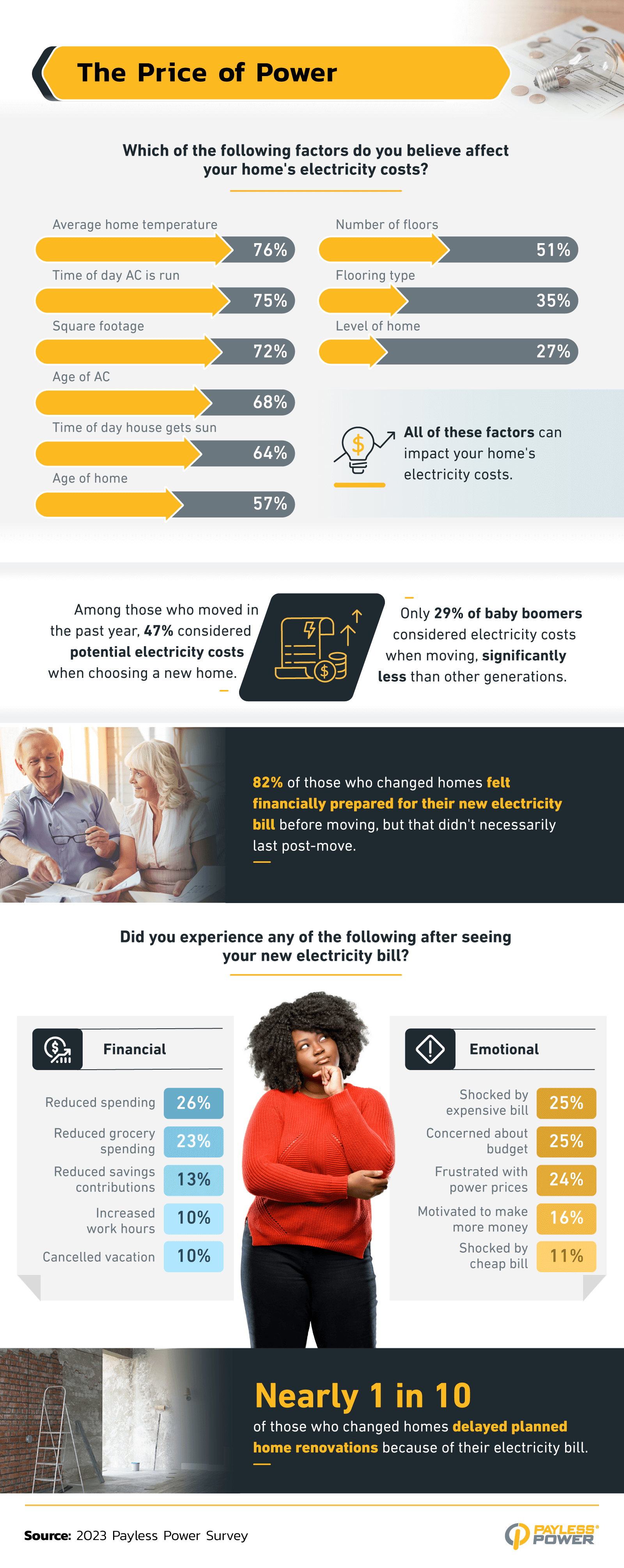 Americans' reactions to high energy bills