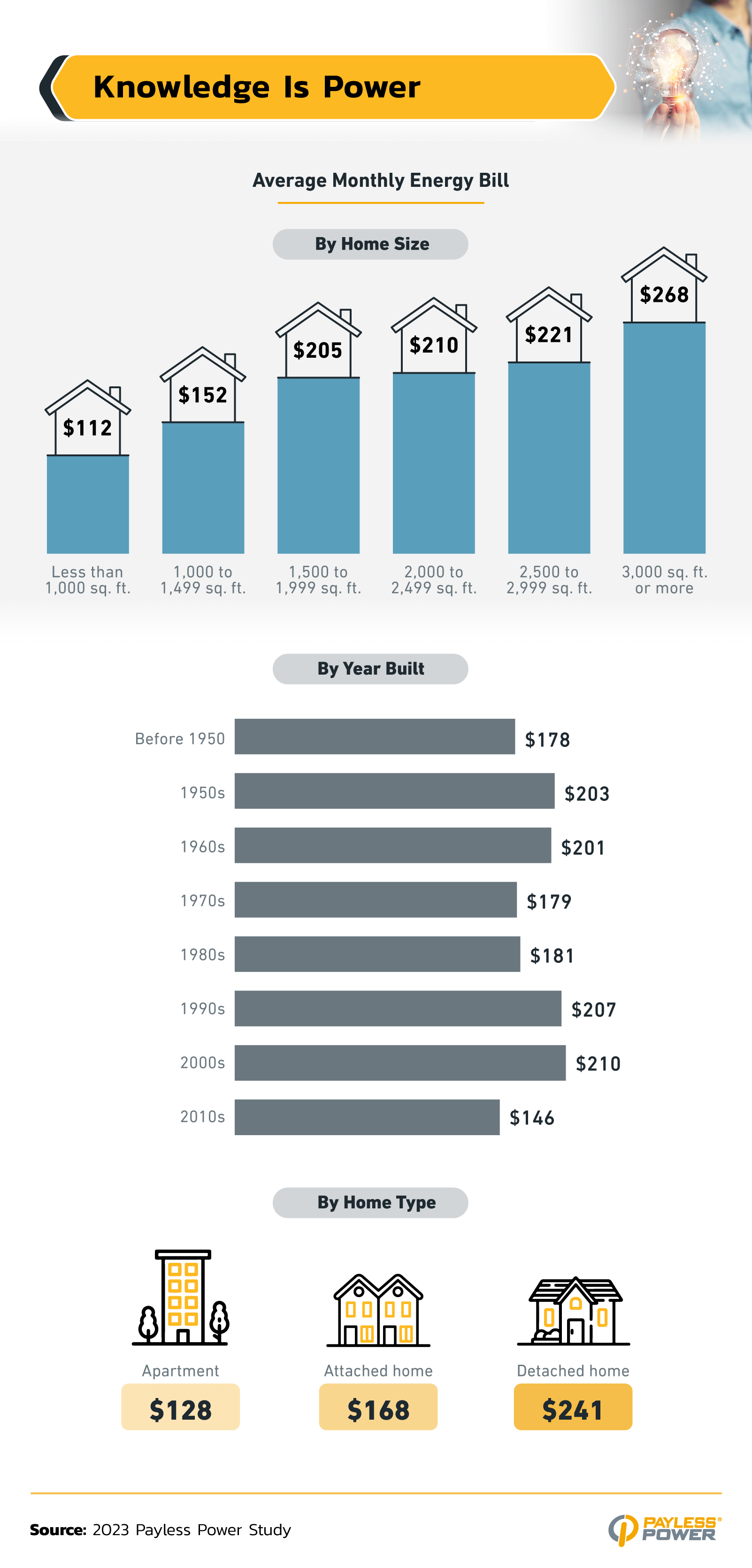 how home characteristics impact energy bills