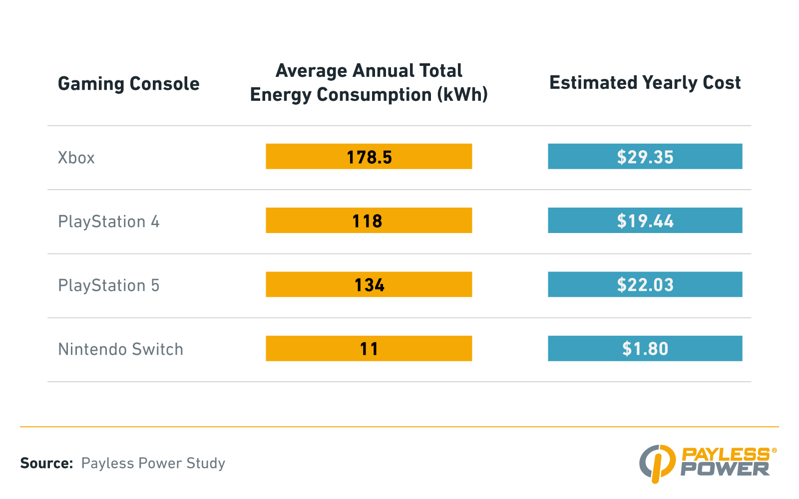 Asset of the average energy costs of gaming consoles