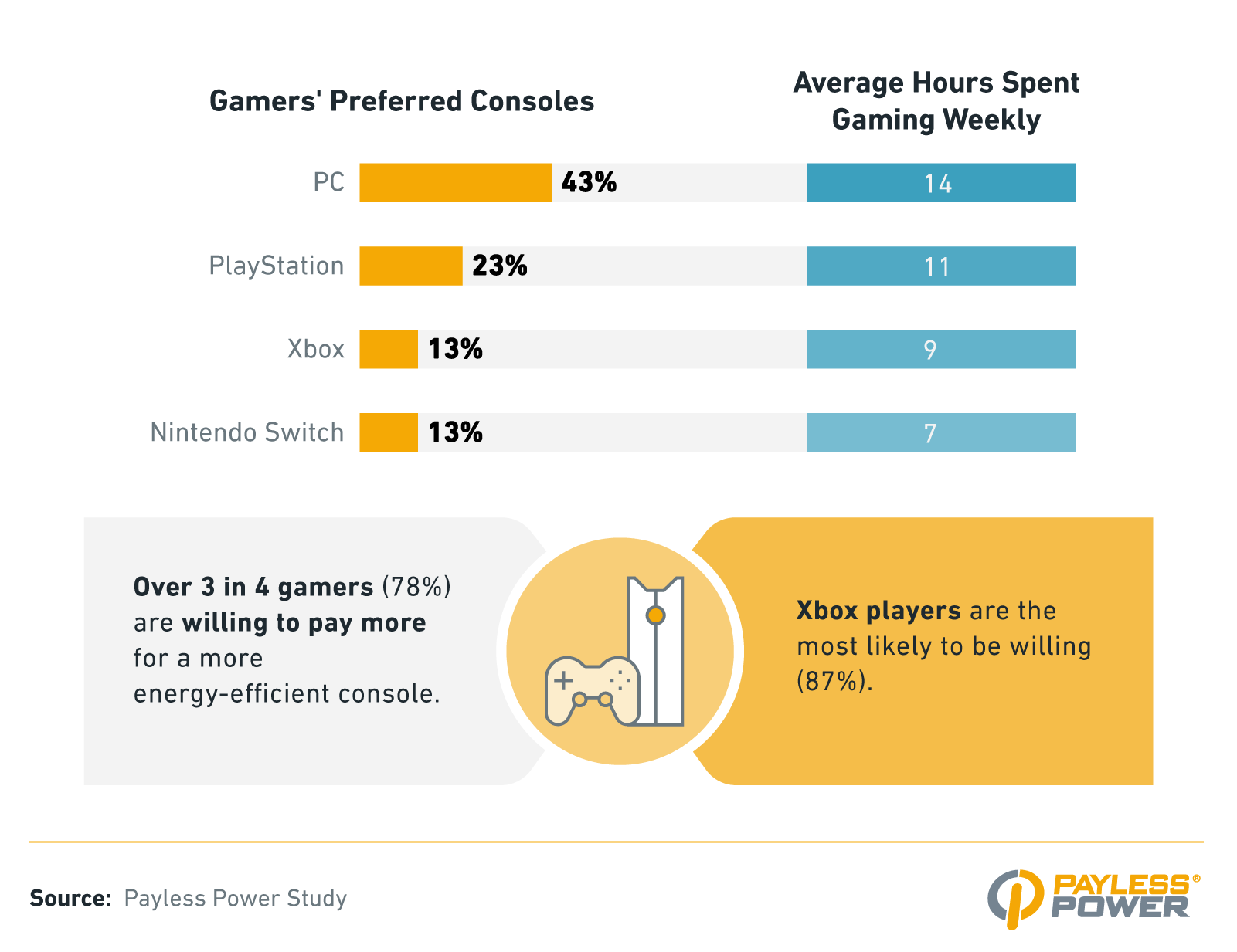 Asset of Gamers' Preferred Consoles